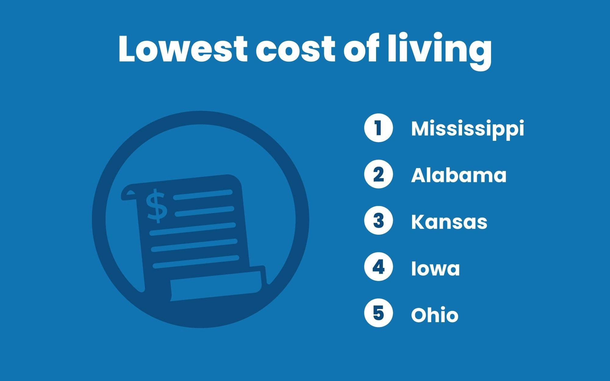 Lowest cost of living states