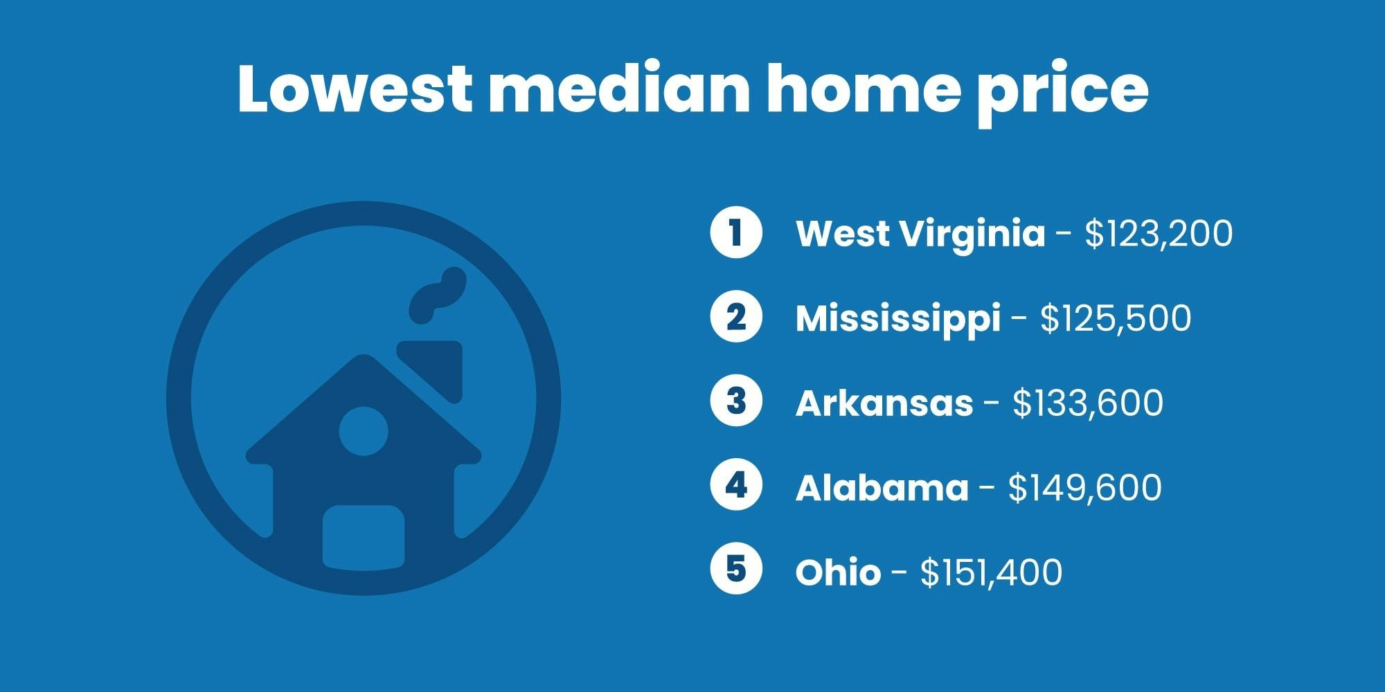 States with lowest median home price