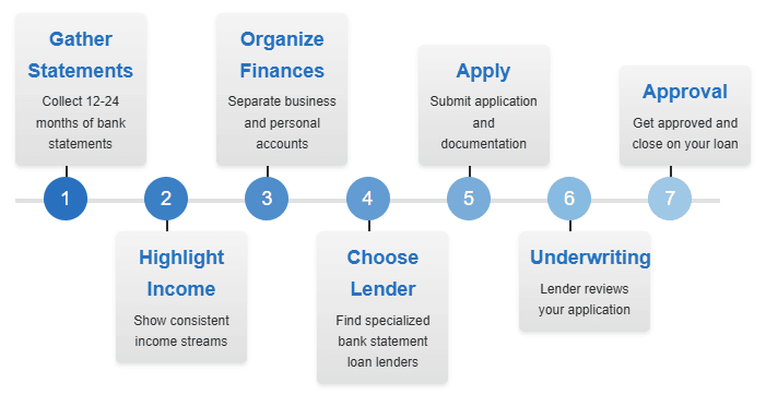Bank Statement Loans - 7 Steps