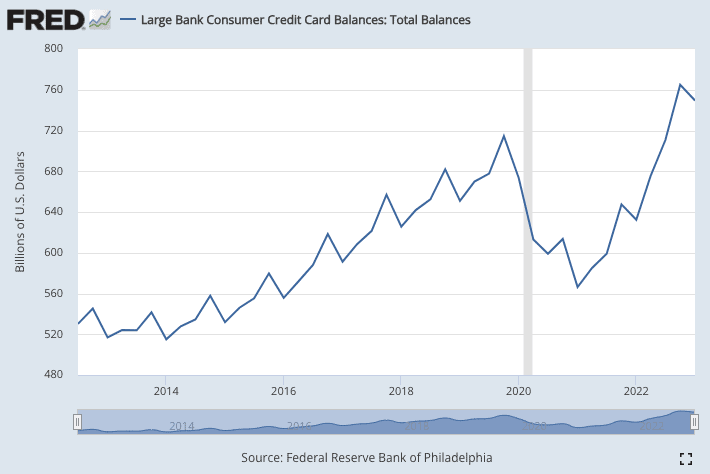 Credit card balances U.S.