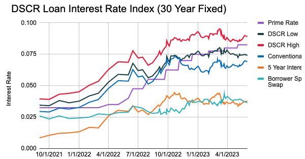 DSCR loan interest rates chart June 2023