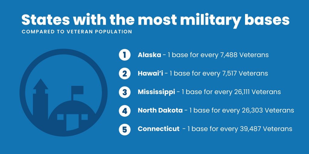 States with most military bases compared to veteran population