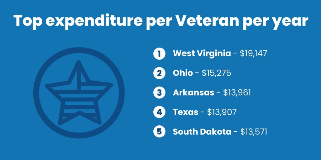 States with most expenditure per Veteran 