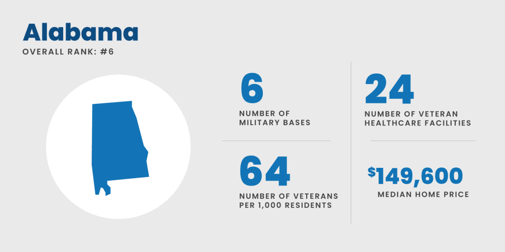 Alabama - #6 best state for military retirees