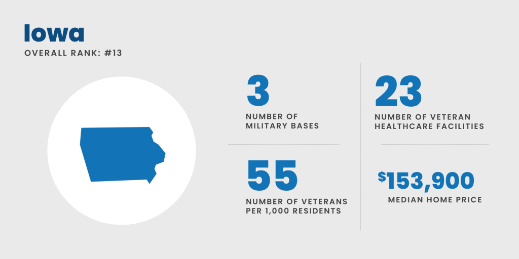 Iowa - #13 best state for military retirees