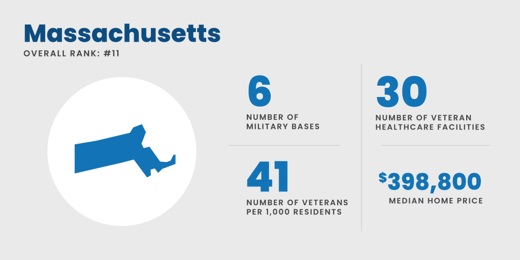 Massachusetts - #11 best state for military retirees