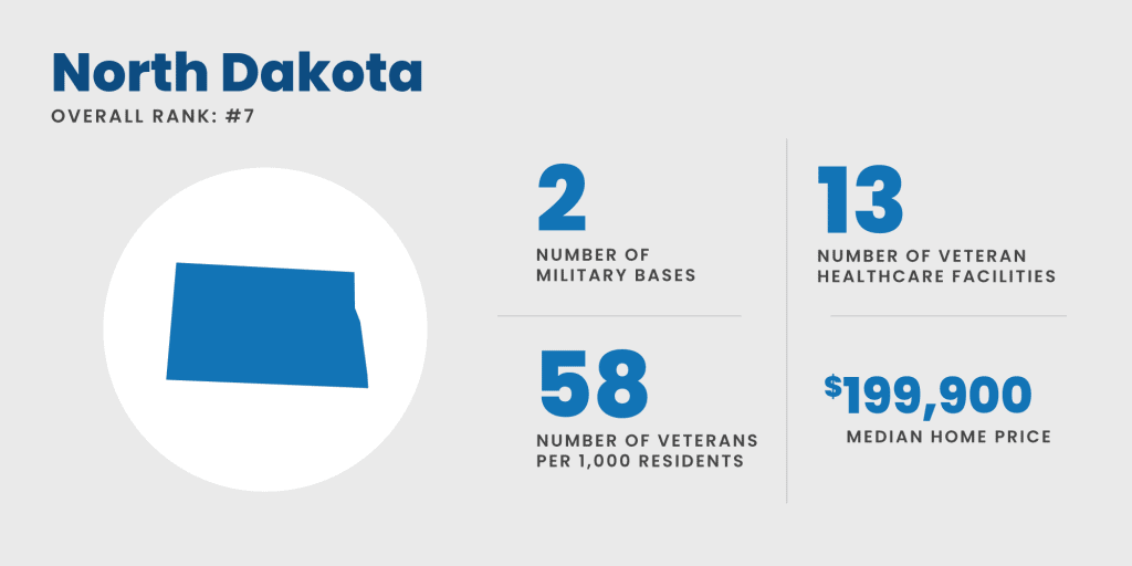 North Dakota - #7 best state for military retirees