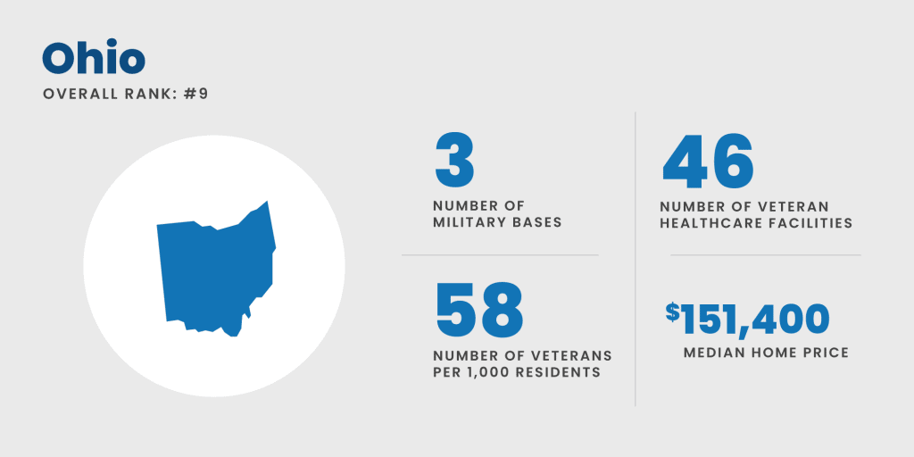 Ohio - #9 best state for military retirees