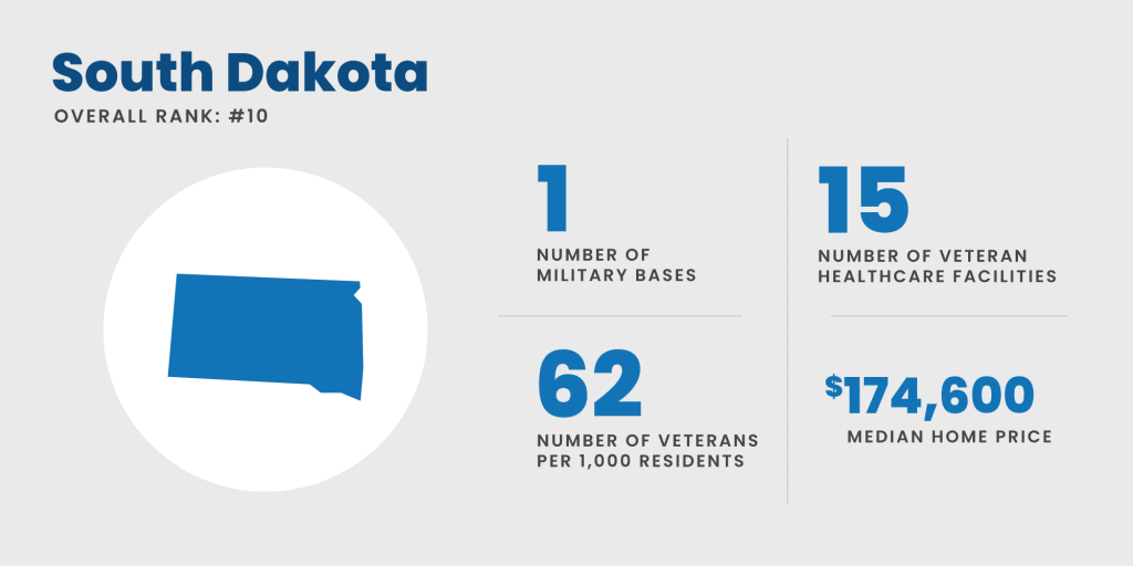 South Dakota - #10 best state for military retirees