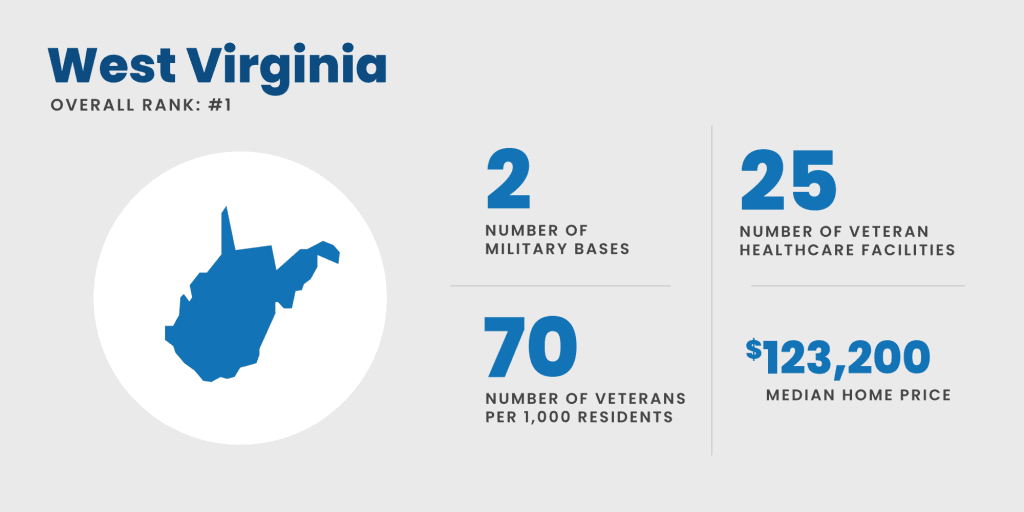 West Virginia - #1 best state for military retirees