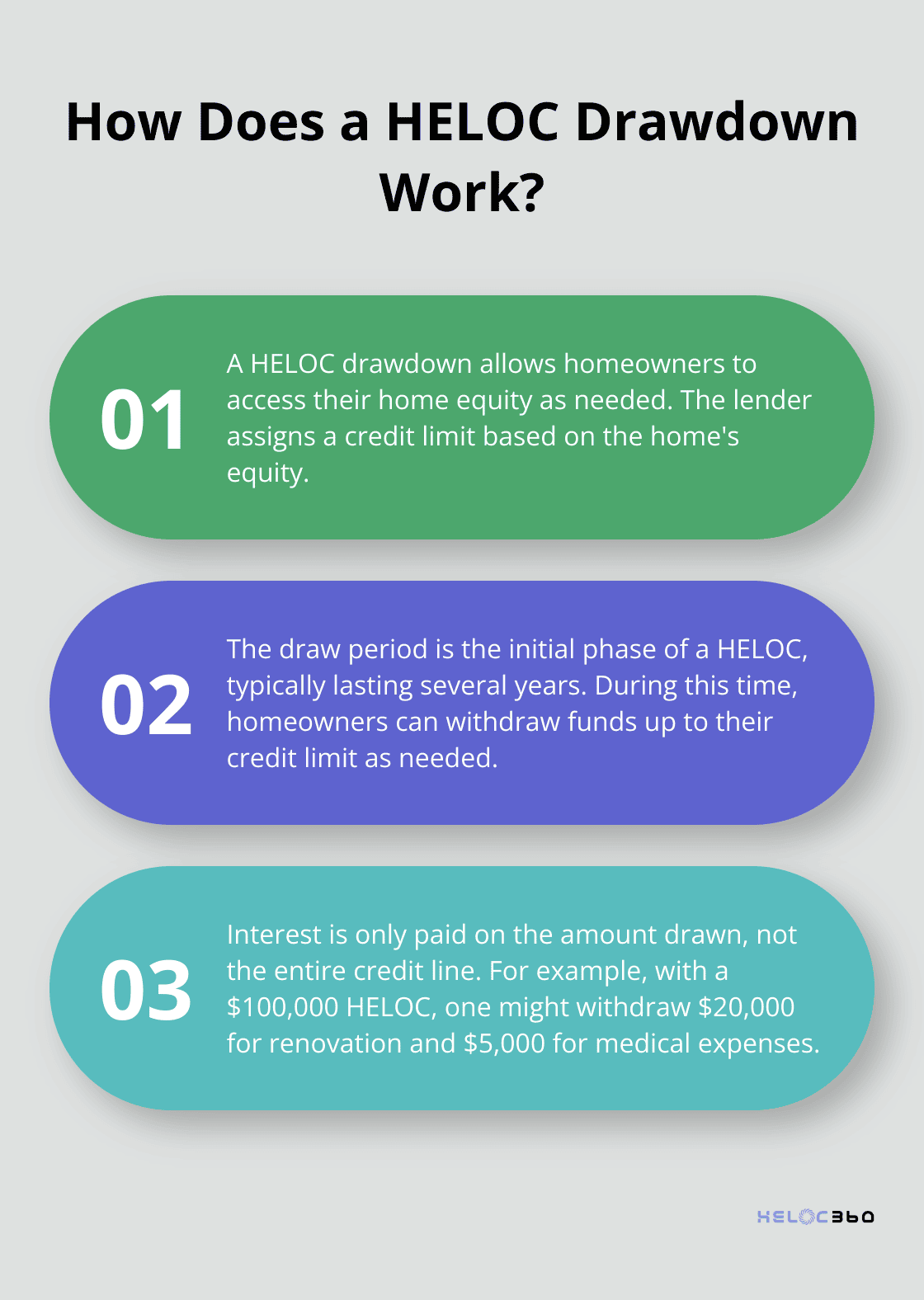 Infographic: How Does a HELOC Drawdown Work?