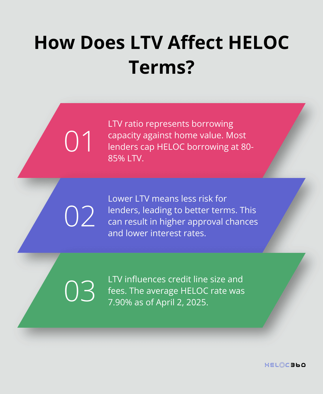 Infographic: How Does LTV Affect HELOC Terms?