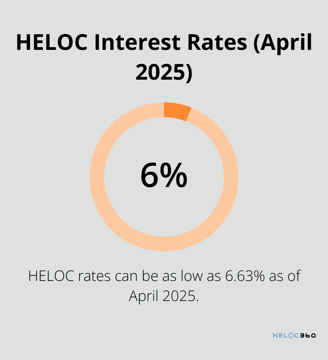 Chart showing HELOC interest rates as low as 6.63% in April 2025 - HELOC pros