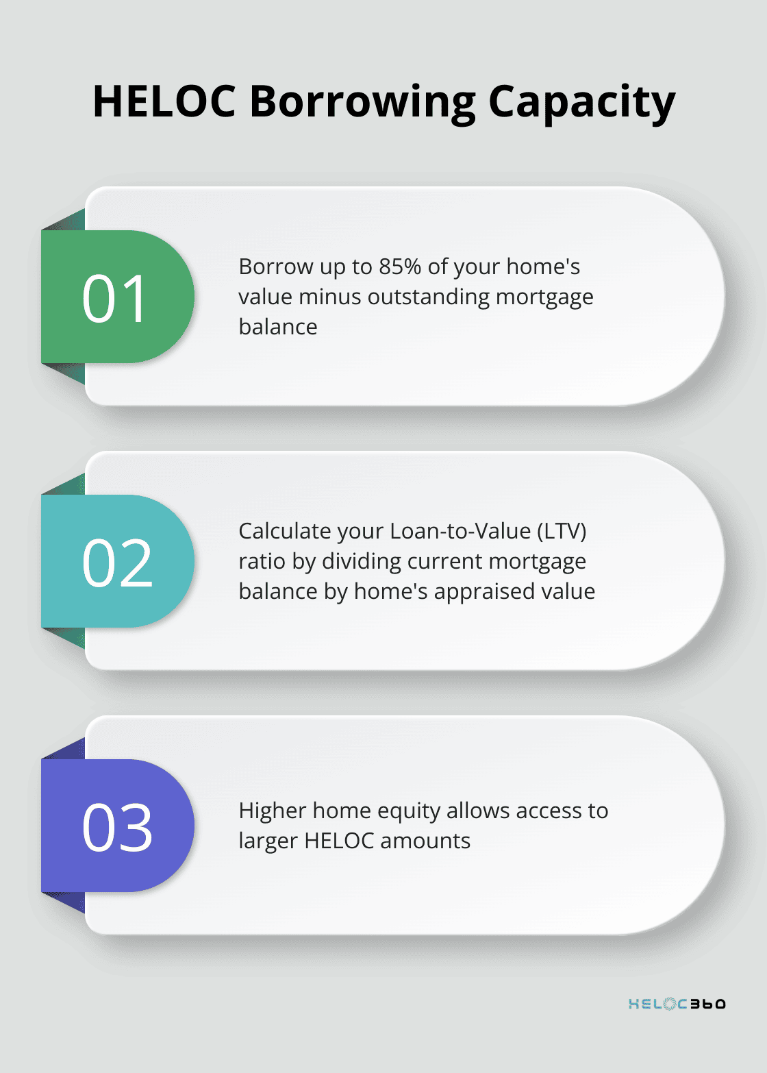 Chart illustrating HELOC borrowing limit and how to calculate LTV