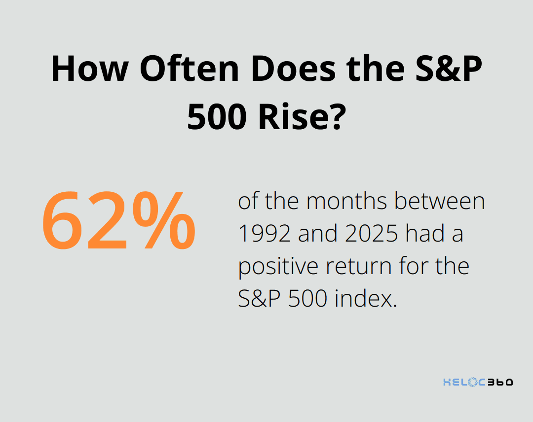 Infographic: How Often Does the S&P 500 Rise?