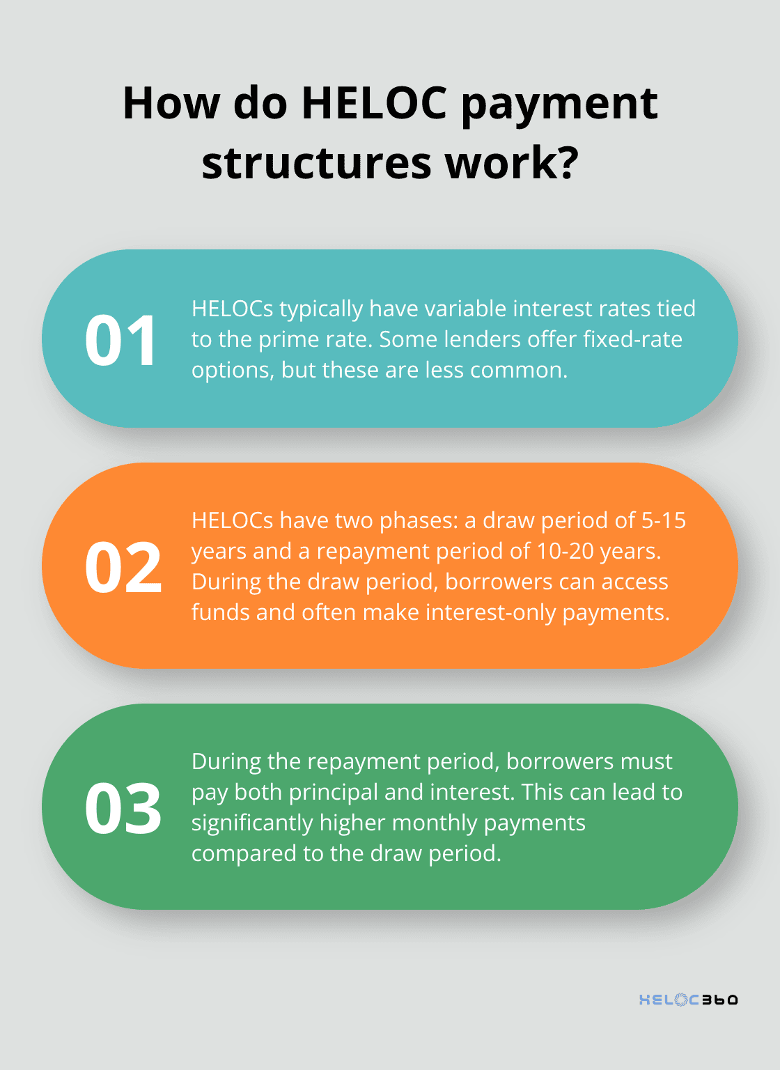 Infographic: How do HELOC payment structures work? - heloc payments calculator