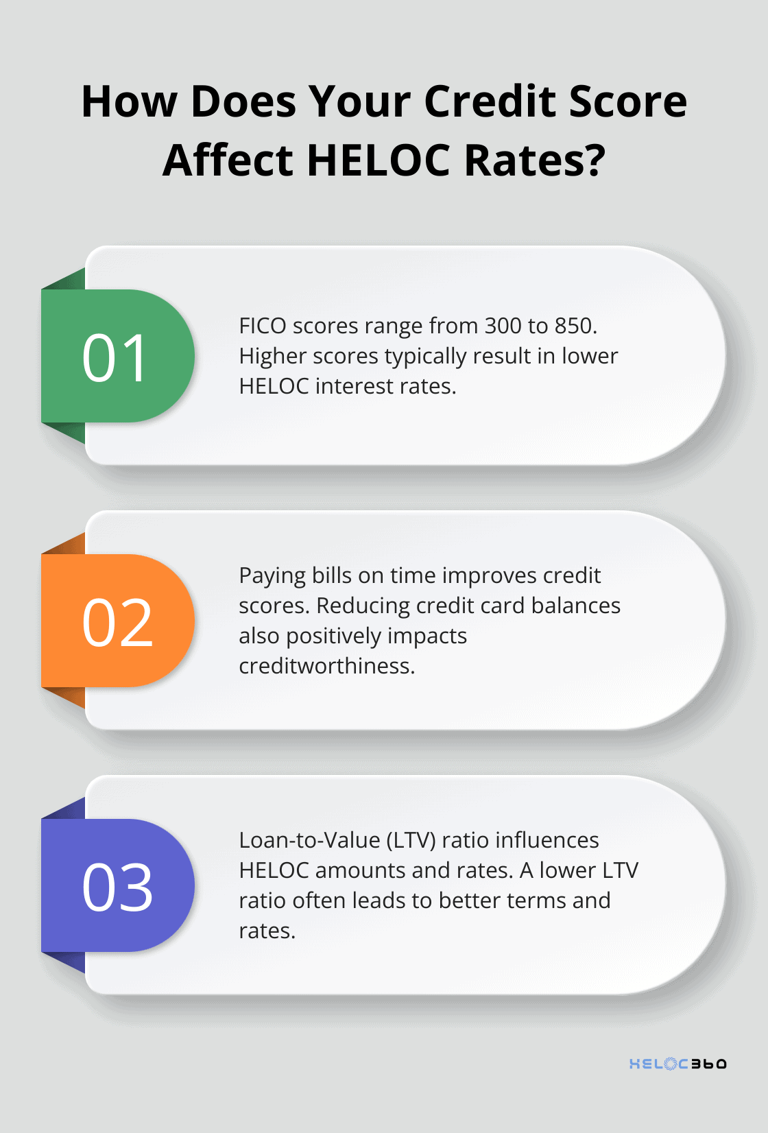 Infographic: How Does Your Credit Score Affect HELOC Rates?