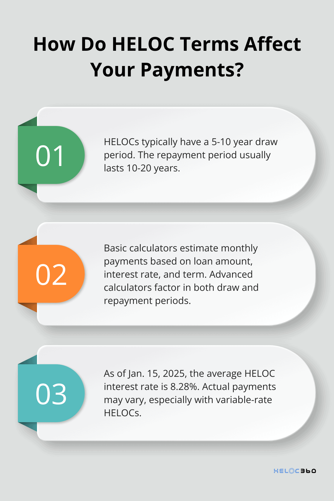 Infographic: How Do HELOC Terms Affect Your Payments? - heloc payments calculator