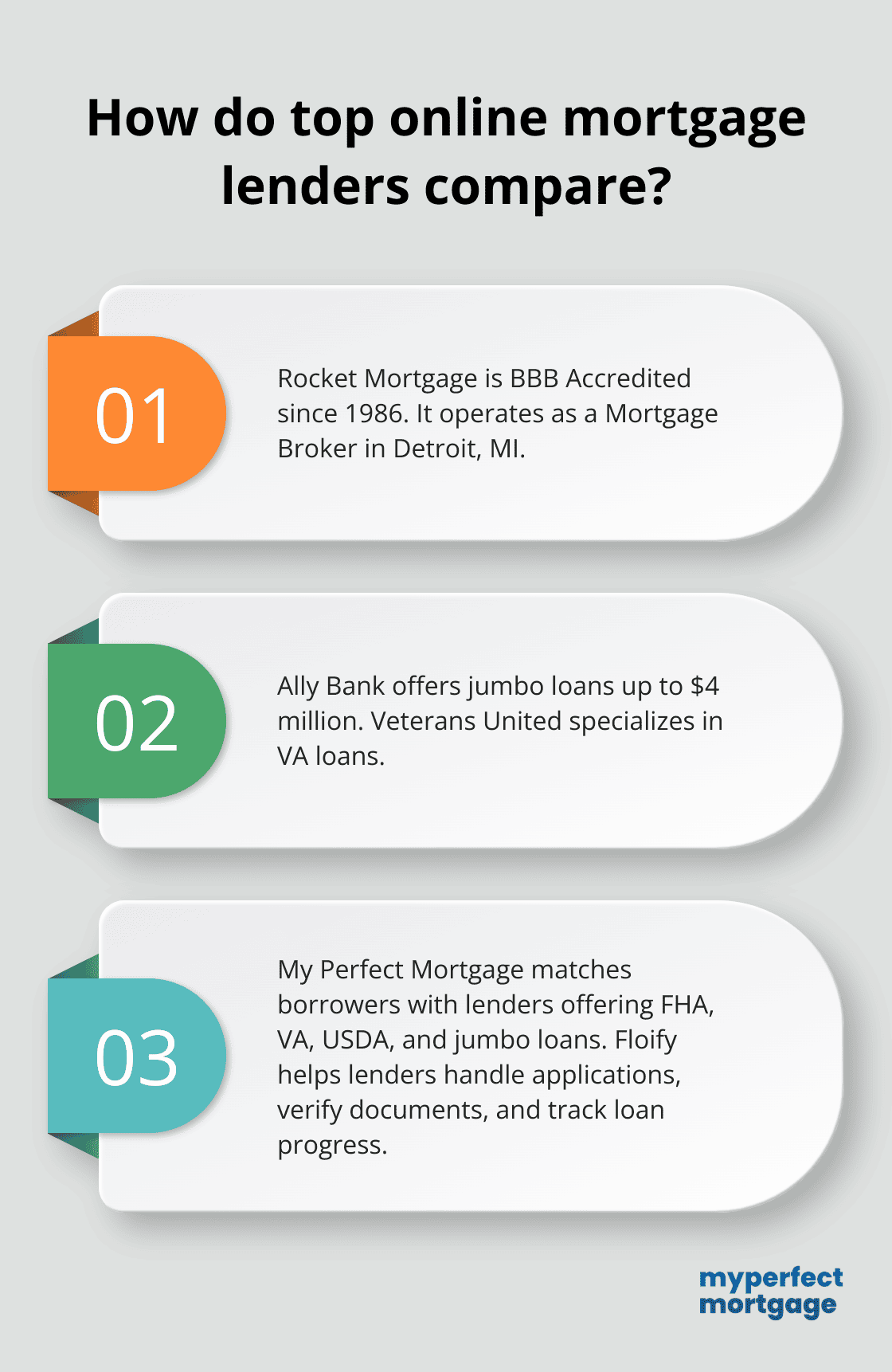 Infographic: How do top online mortgage lenders compare? - top rated online mortgage lenders